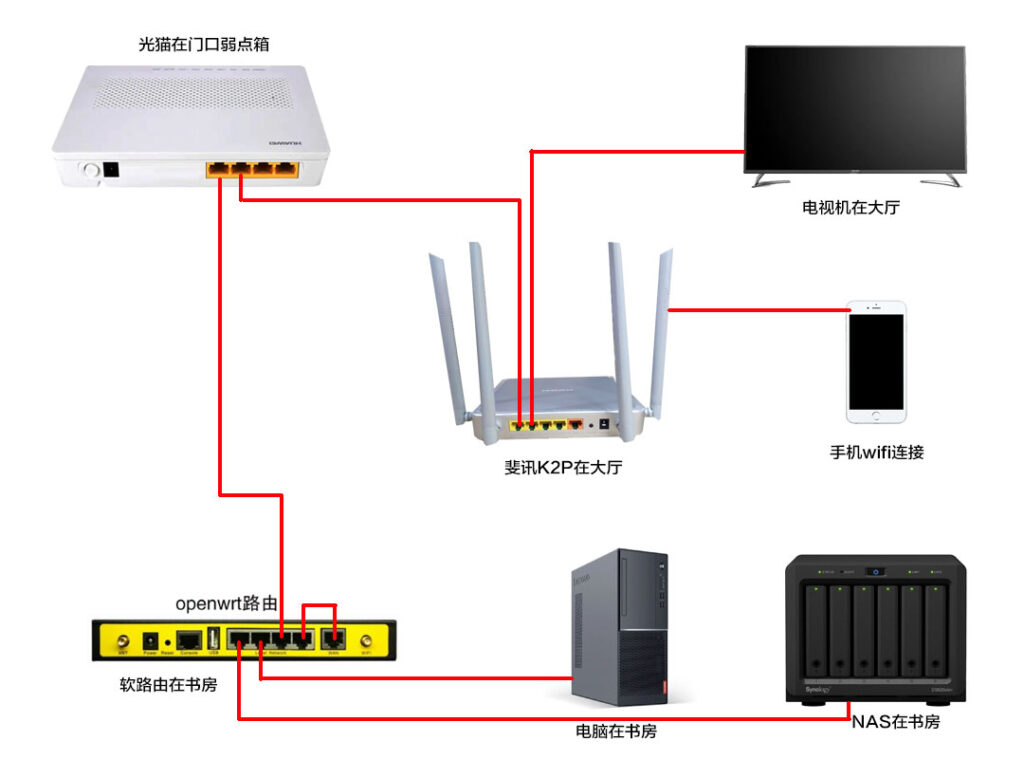 图片[1]-关于家庭组网最实用单线复用方法-杨公子的博客