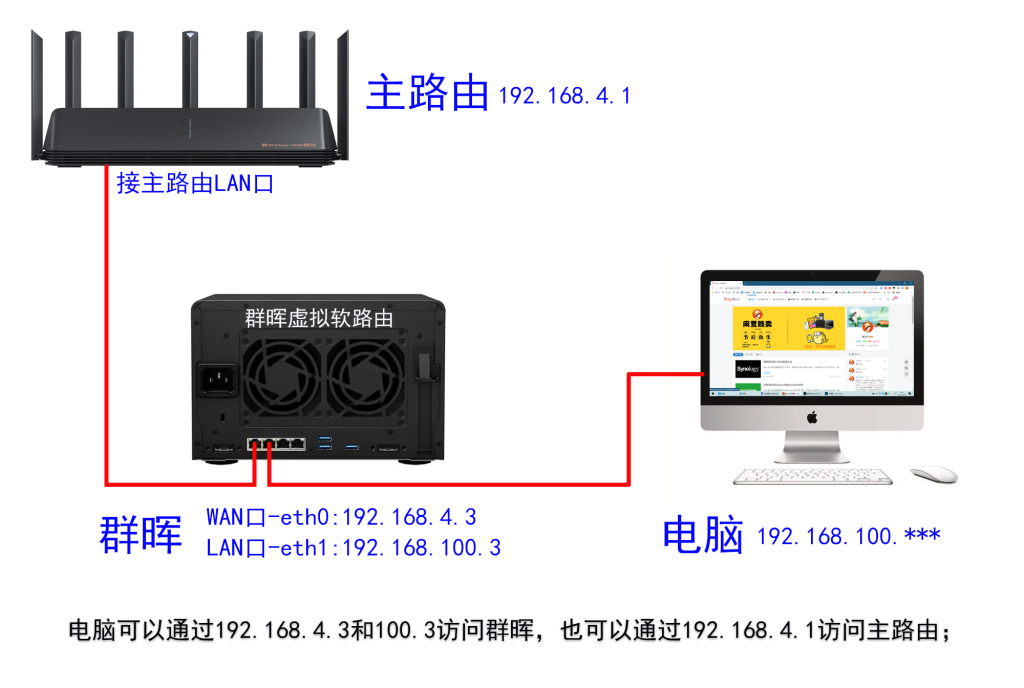 图片[1]-多网口群晖虚拟软路由，可主可从，一个网卡也不浪费。-杨公子的博客